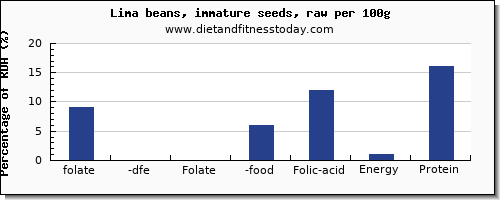 folate, dfe and nutrition facts in folic acid in lima beans per 100g